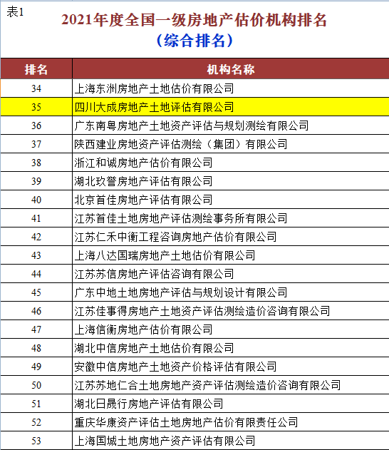 2021年度全國一級資質(zhì)房地產(chǎn)估價(jià)機構業(yè)績(jì)排名公司位居四川省前列